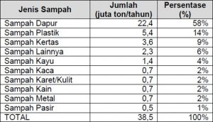Data Statistik Sampah Di Indonesia