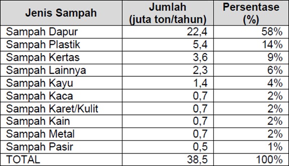 Data Statistik Sampah Di Indonesia