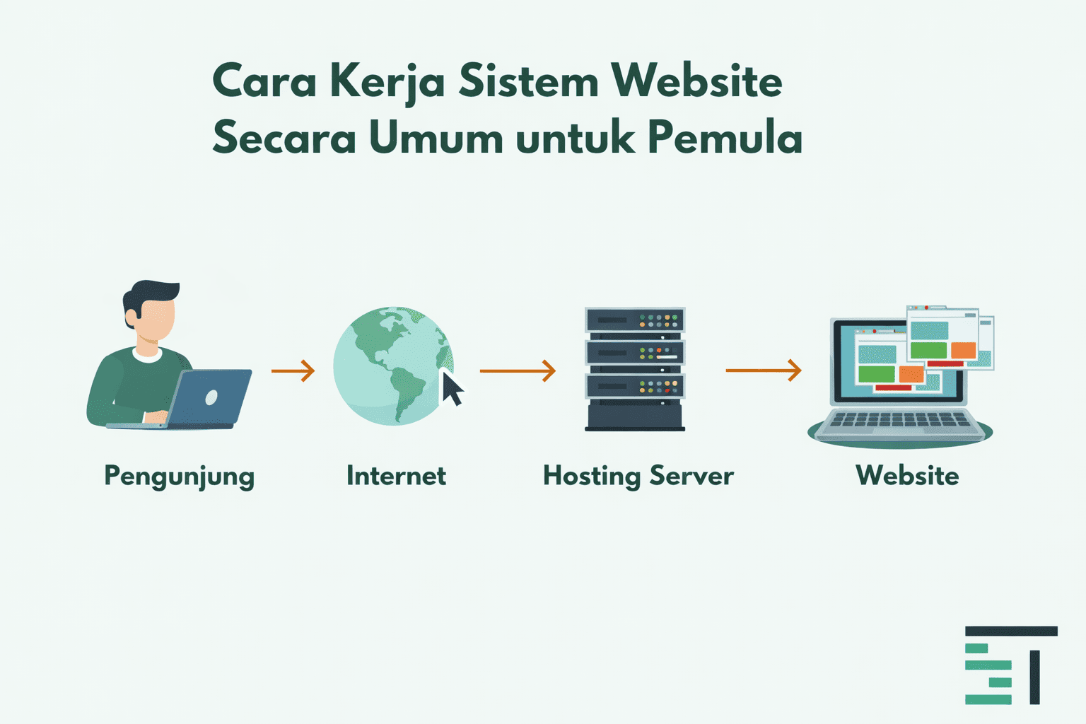 cara kerja sistem website secara umum